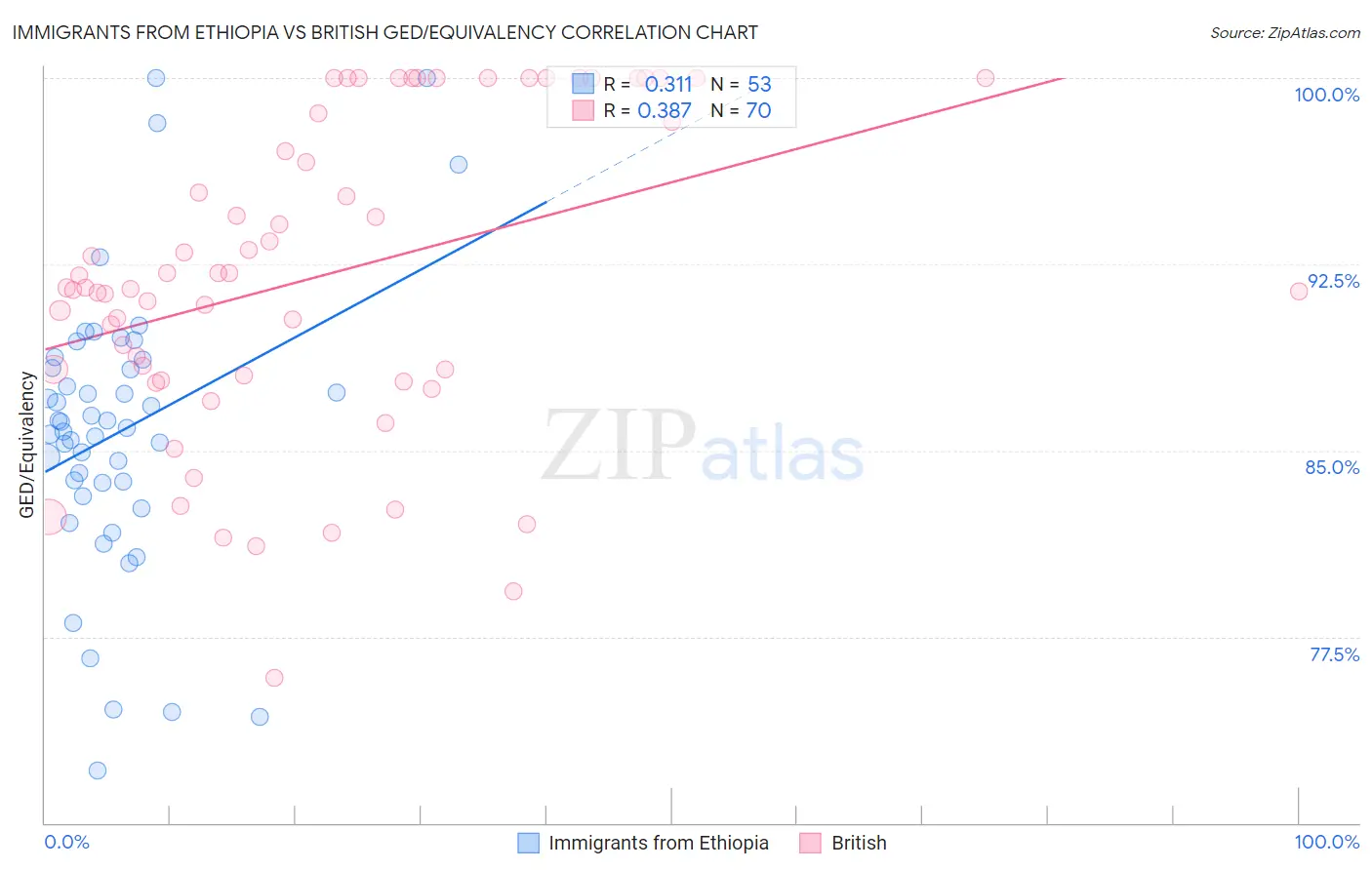 Immigrants from Ethiopia vs British GED/Equivalency