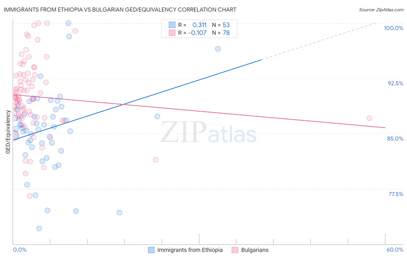 Immigrants from Ethiopia vs Bulgarian GED/Equivalency