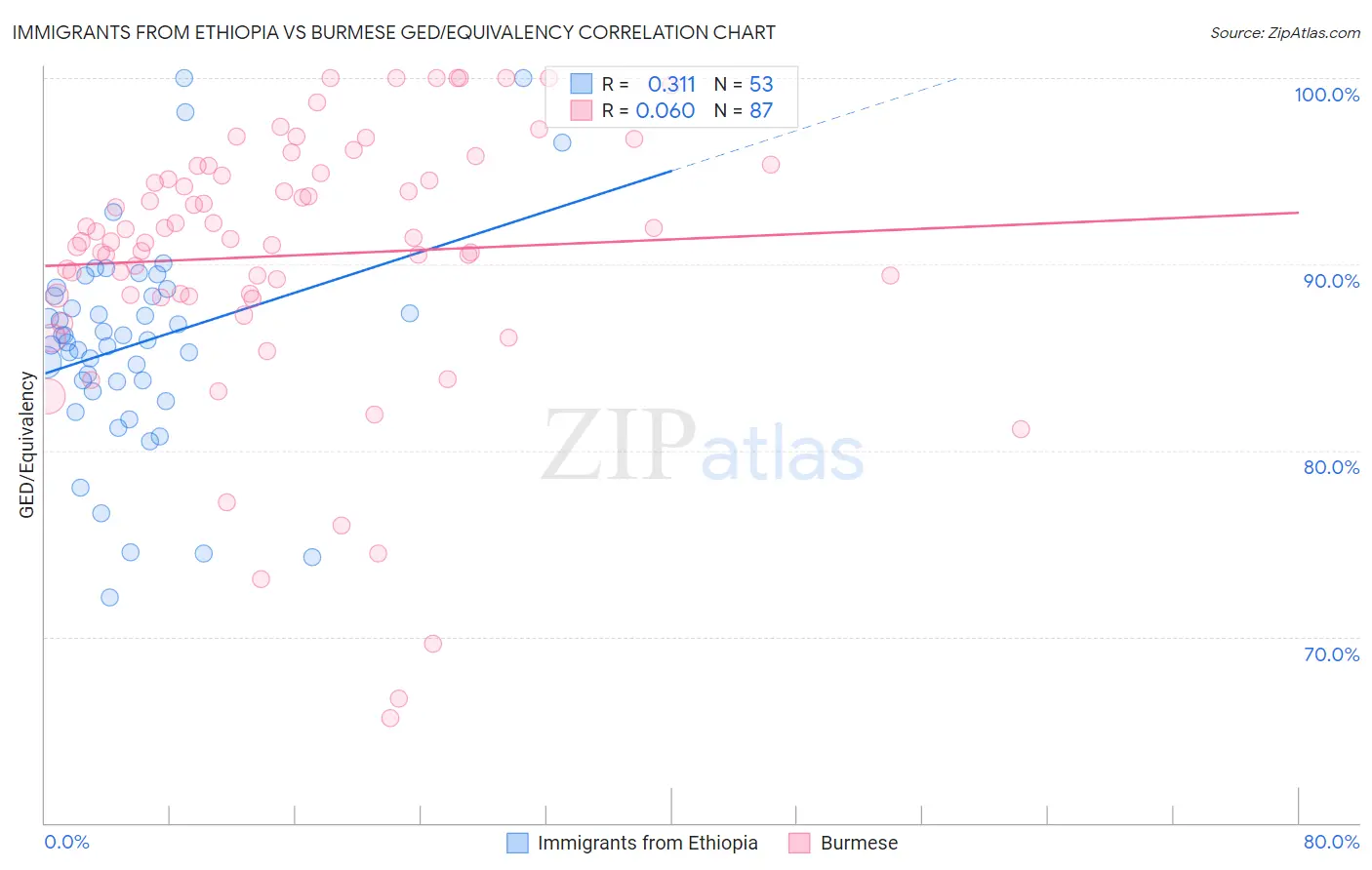 Immigrants from Ethiopia vs Burmese GED/Equivalency
