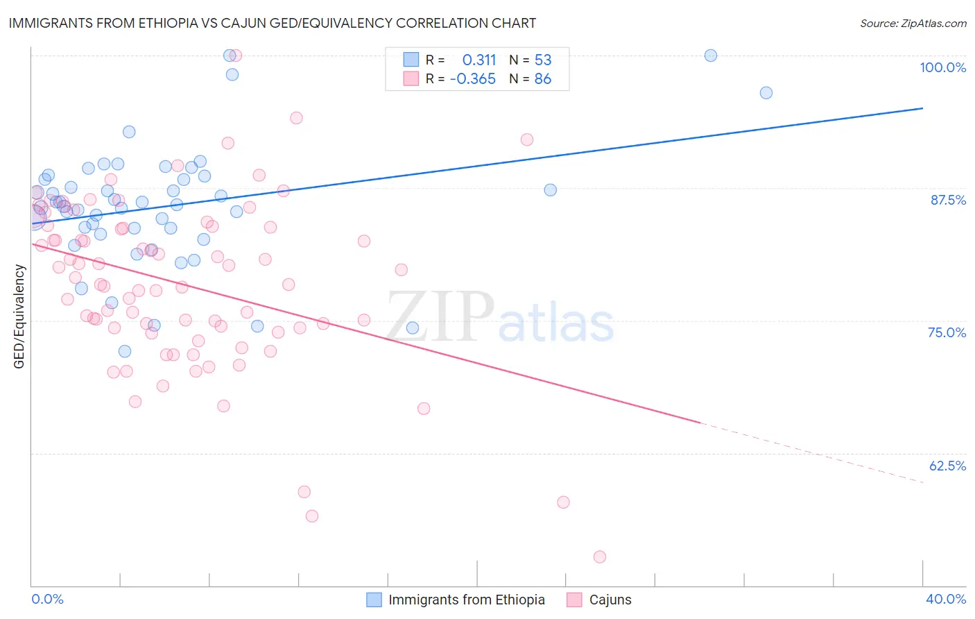 Immigrants from Ethiopia vs Cajun GED/Equivalency