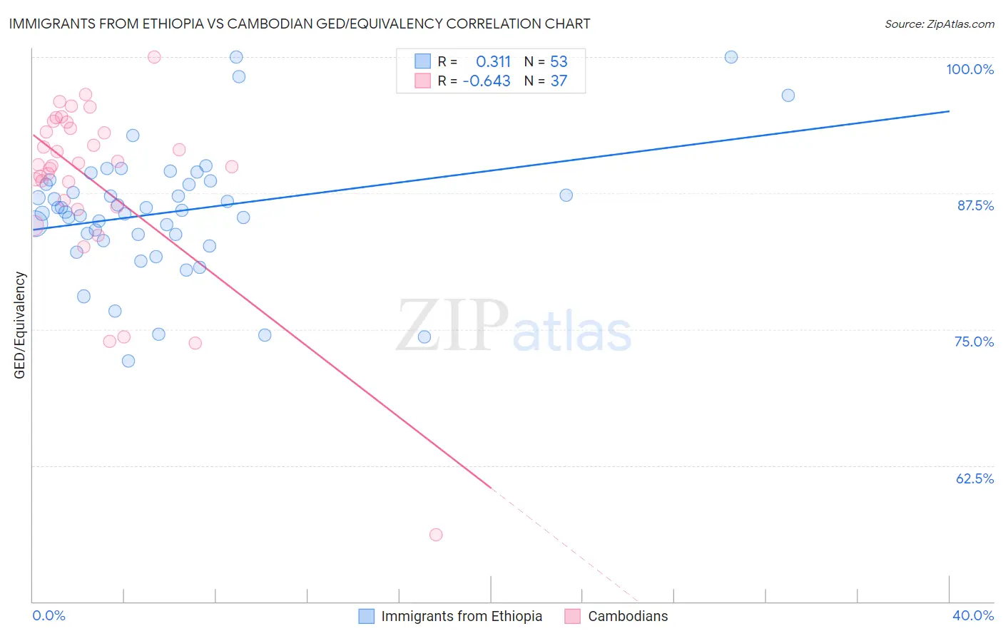 Immigrants from Ethiopia vs Cambodian GED/Equivalency