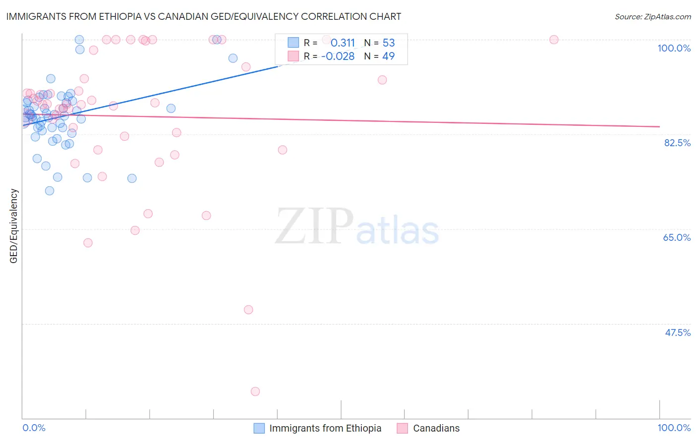 Immigrants from Ethiopia vs Canadian GED/Equivalency