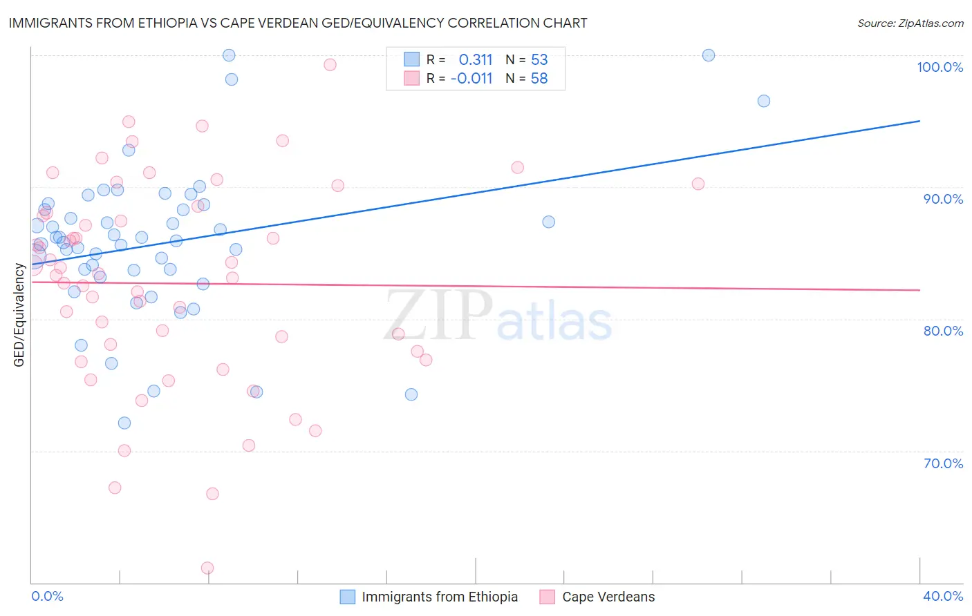 Immigrants from Ethiopia vs Cape Verdean GED/Equivalency