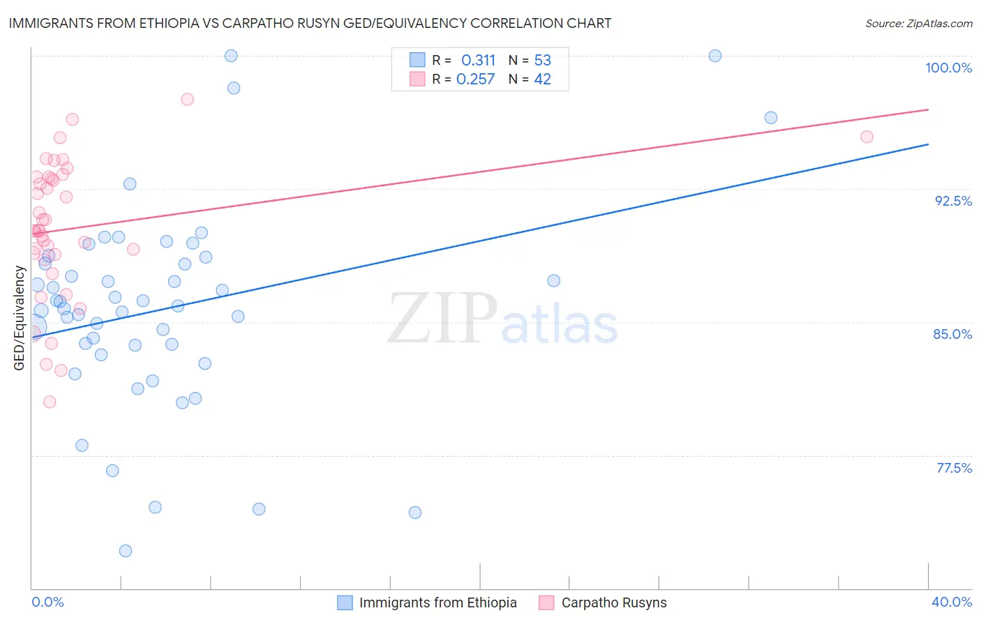 Immigrants from Ethiopia vs Carpatho Rusyn GED/Equivalency