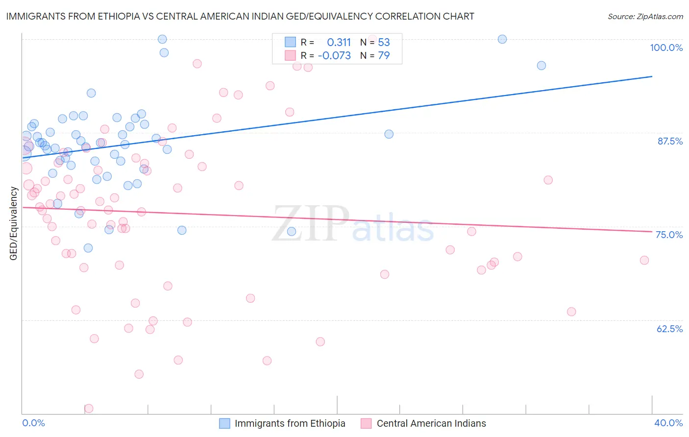 Immigrants from Ethiopia vs Central American Indian GED/Equivalency