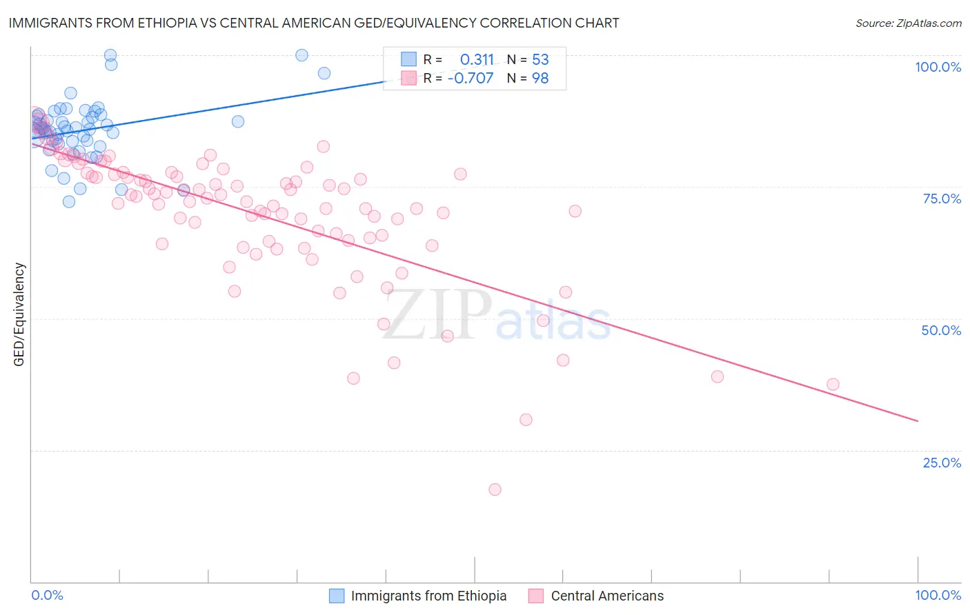 Immigrants from Ethiopia vs Central American GED/Equivalency