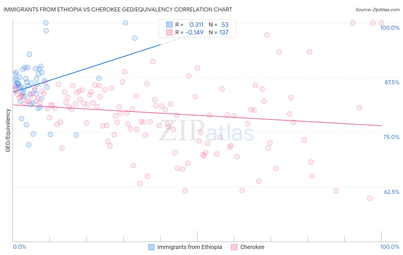 Immigrants from Ethiopia vs Cherokee GED/Equivalency