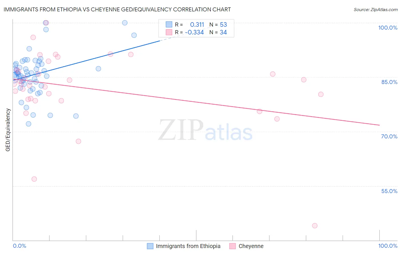 Immigrants from Ethiopia vs Cheyenne GED/Equivalency