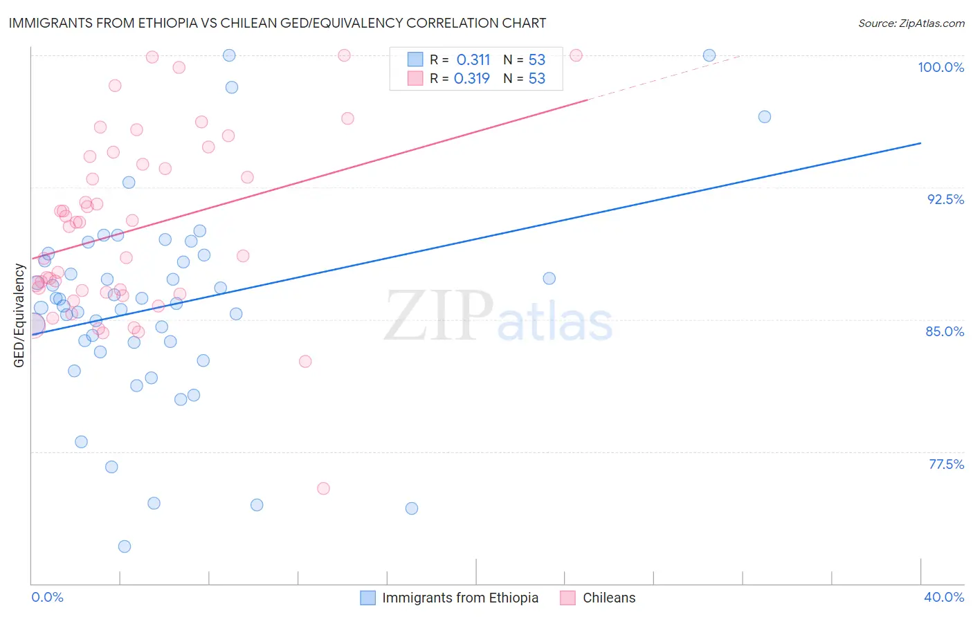 Immigrants from Ethiopia vs Chilean GED/Equivalency