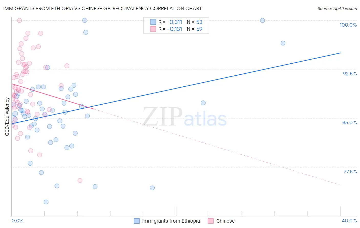 Immigrants from Ethiopia vs Chinese GED/Equivalency