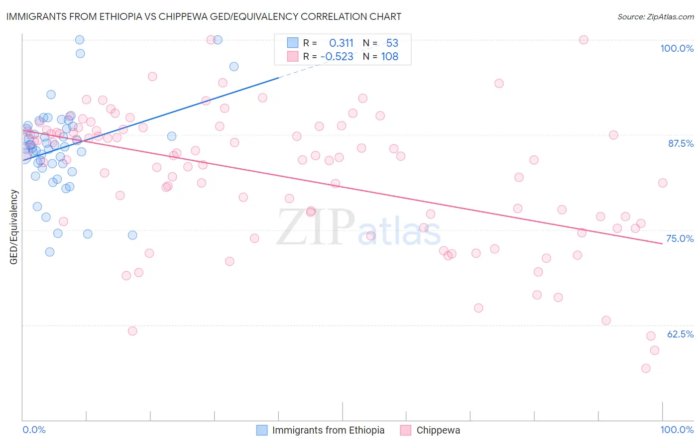 Immigrants from Ethiopia vs Chippewa GED/Equivalency