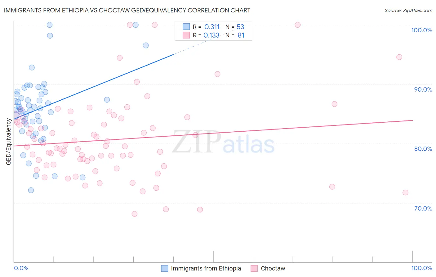 Immigrants from Ethiopia vs Choctaw GED/Equivalency