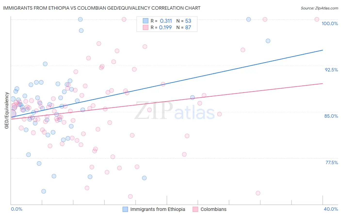 Immigrants from Ethiopia vs Colombian GED/Equivalency