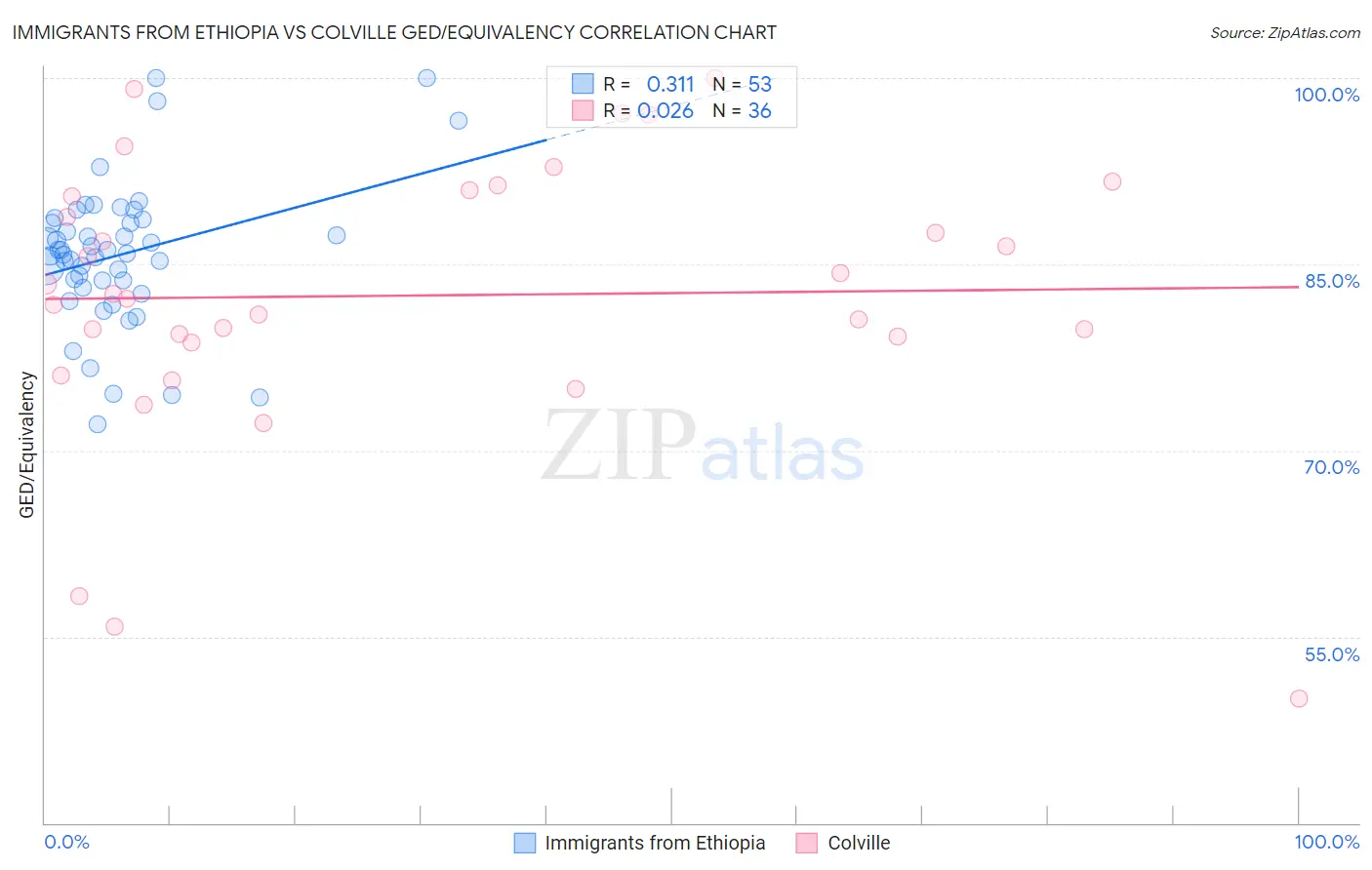 Immigrants from Ethiopia vs Colville GED/Equivalency