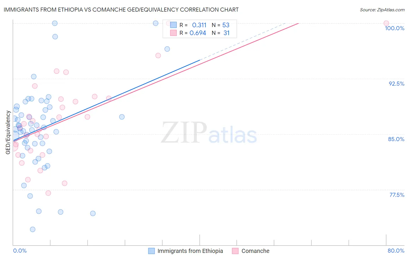 Immigrants from Ethiopia vs Comanche GED/Equivalency