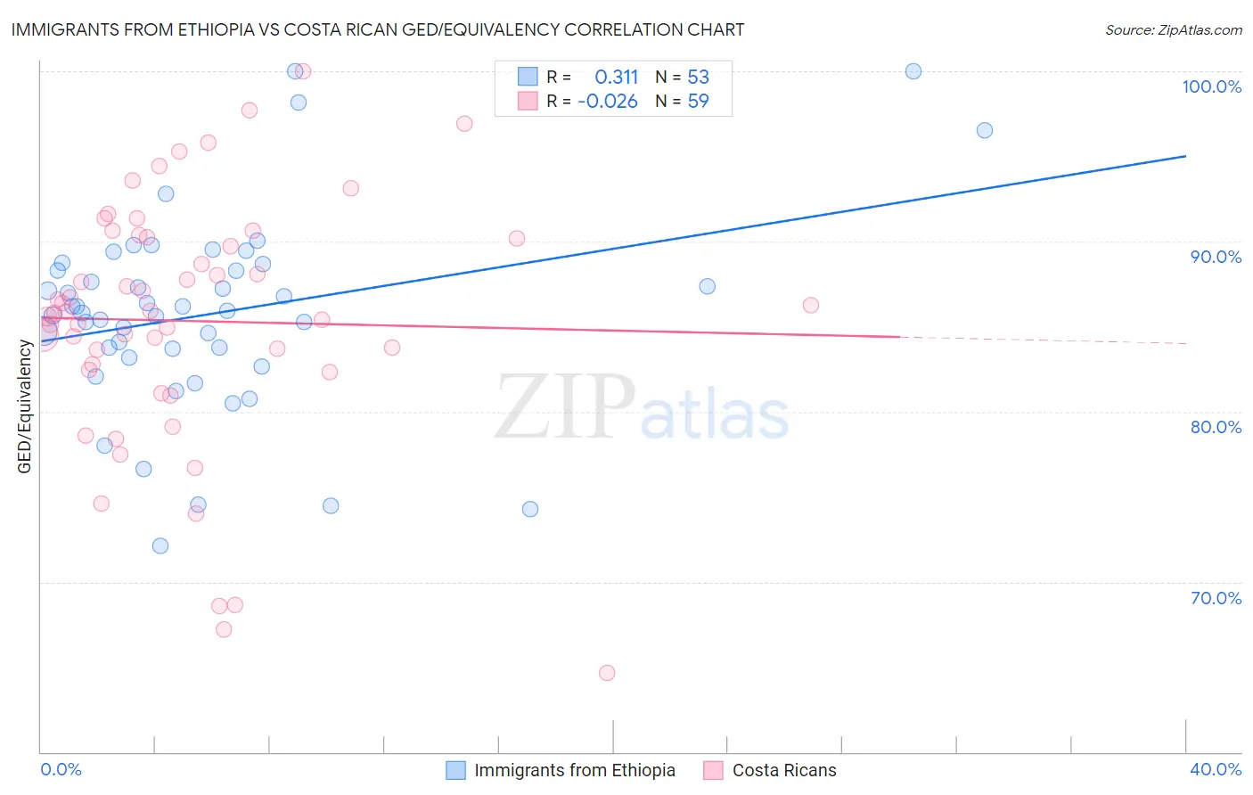 Immigrants from Ethiopia vs Costa Rican GED/Equivalency