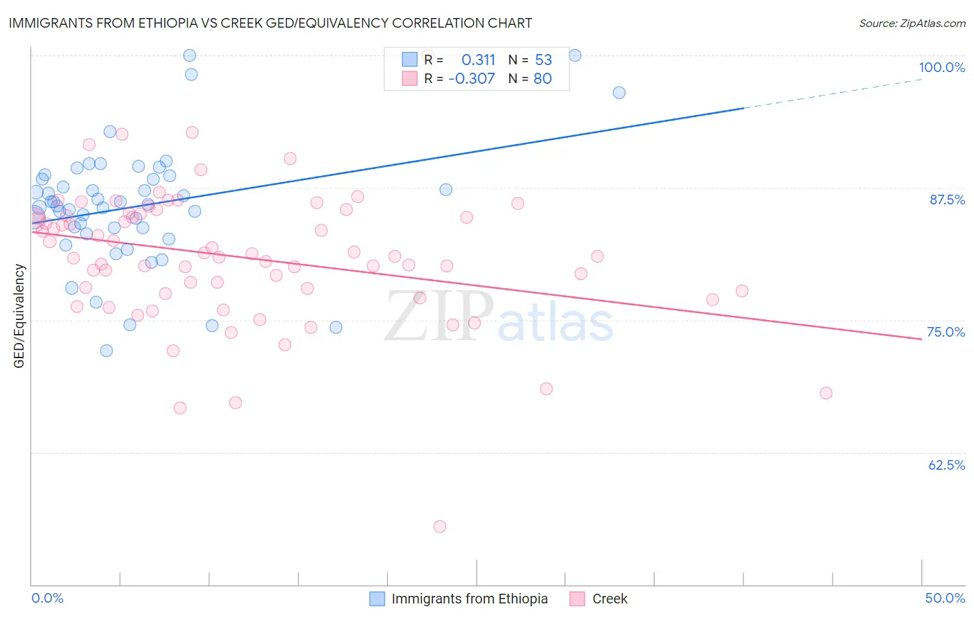 Immigrants from Ethiopia vs Creek GED/Equivalency