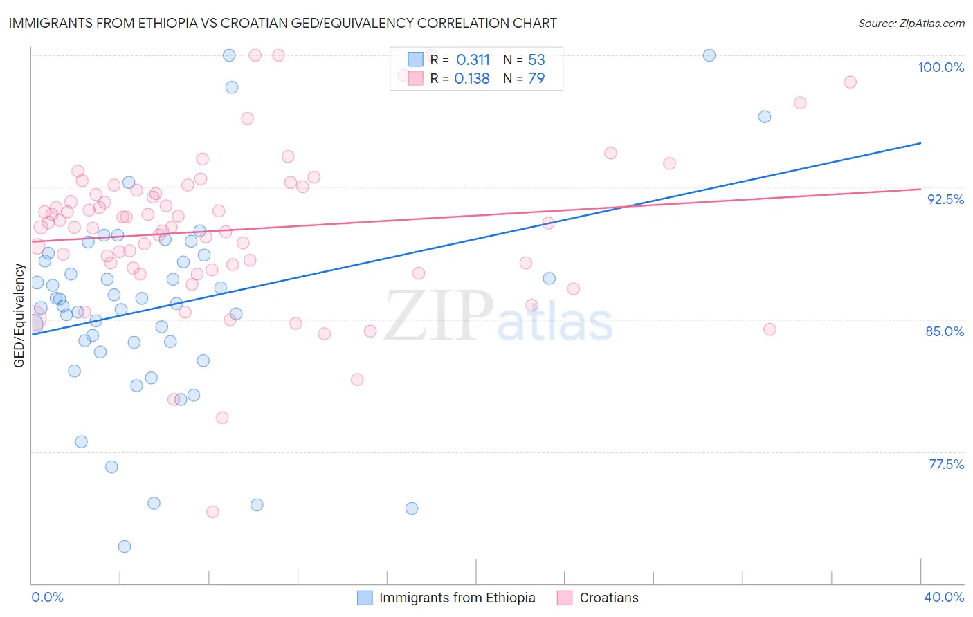 Immigrants from Ethiopia vs Croatian GED/Equivalency