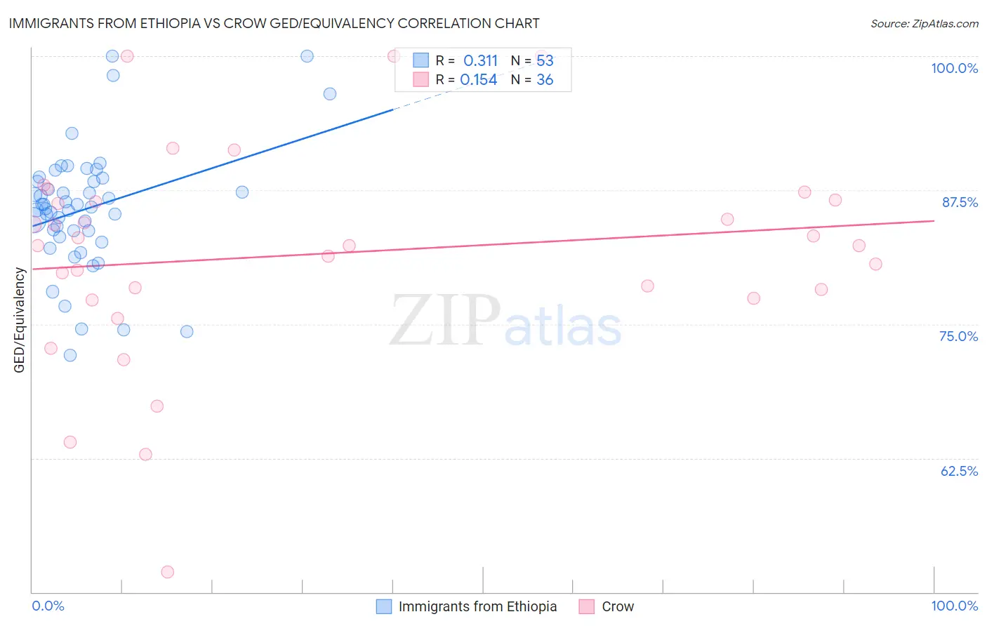 Immigrants from Ethiopia vs Crow GED/Equivalency