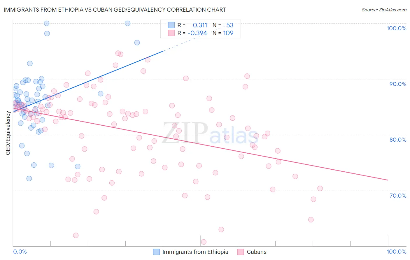 Immigrants from Ethiopia vs Cuban GED/Equivalency