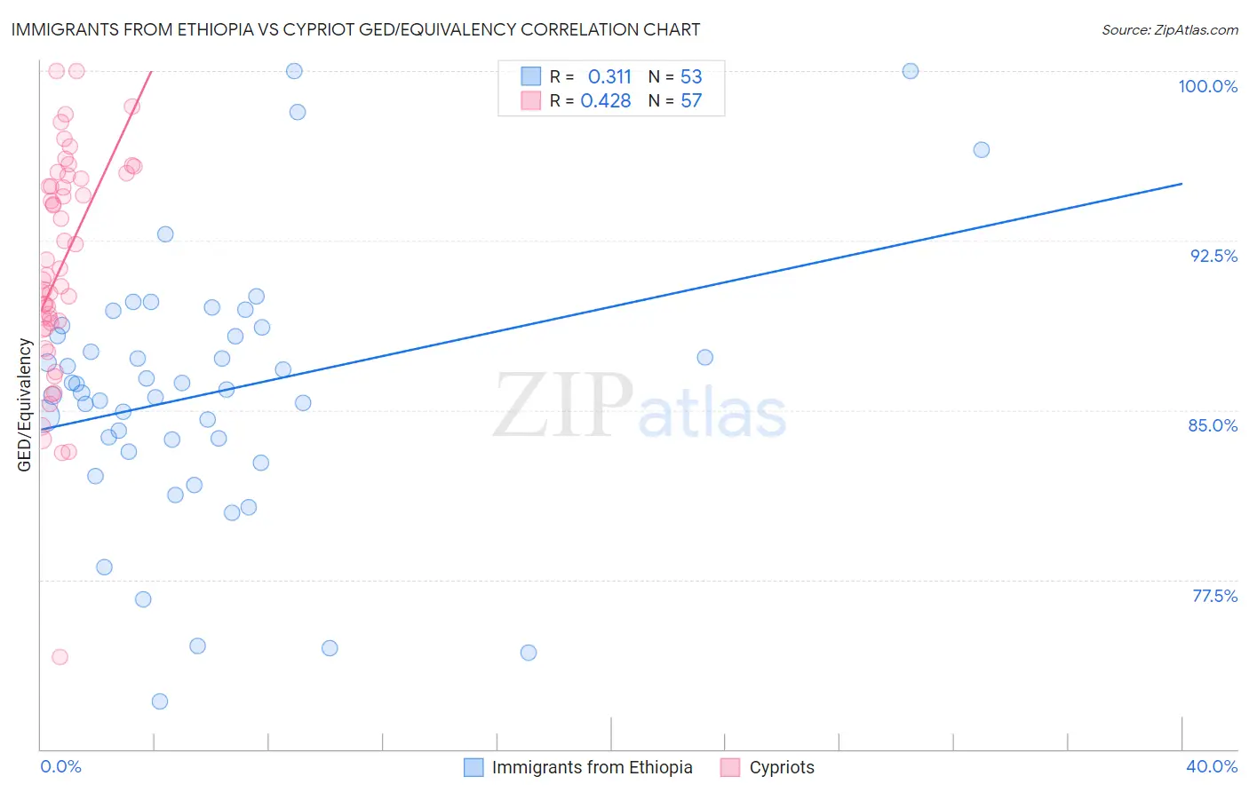 Immigrants from Ethiopia vs Cypriot GED/Equivalency