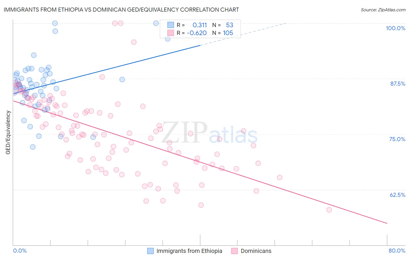 Immigrants from Ethiopia vs Dominican GED/Equivalency
