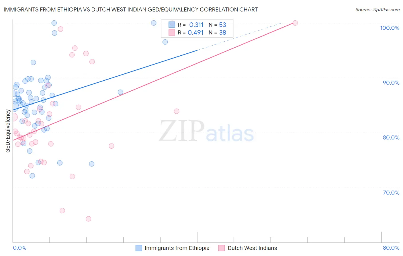 Immigrants from Ethiopia vs Dutch West Indian GED/Equivalency