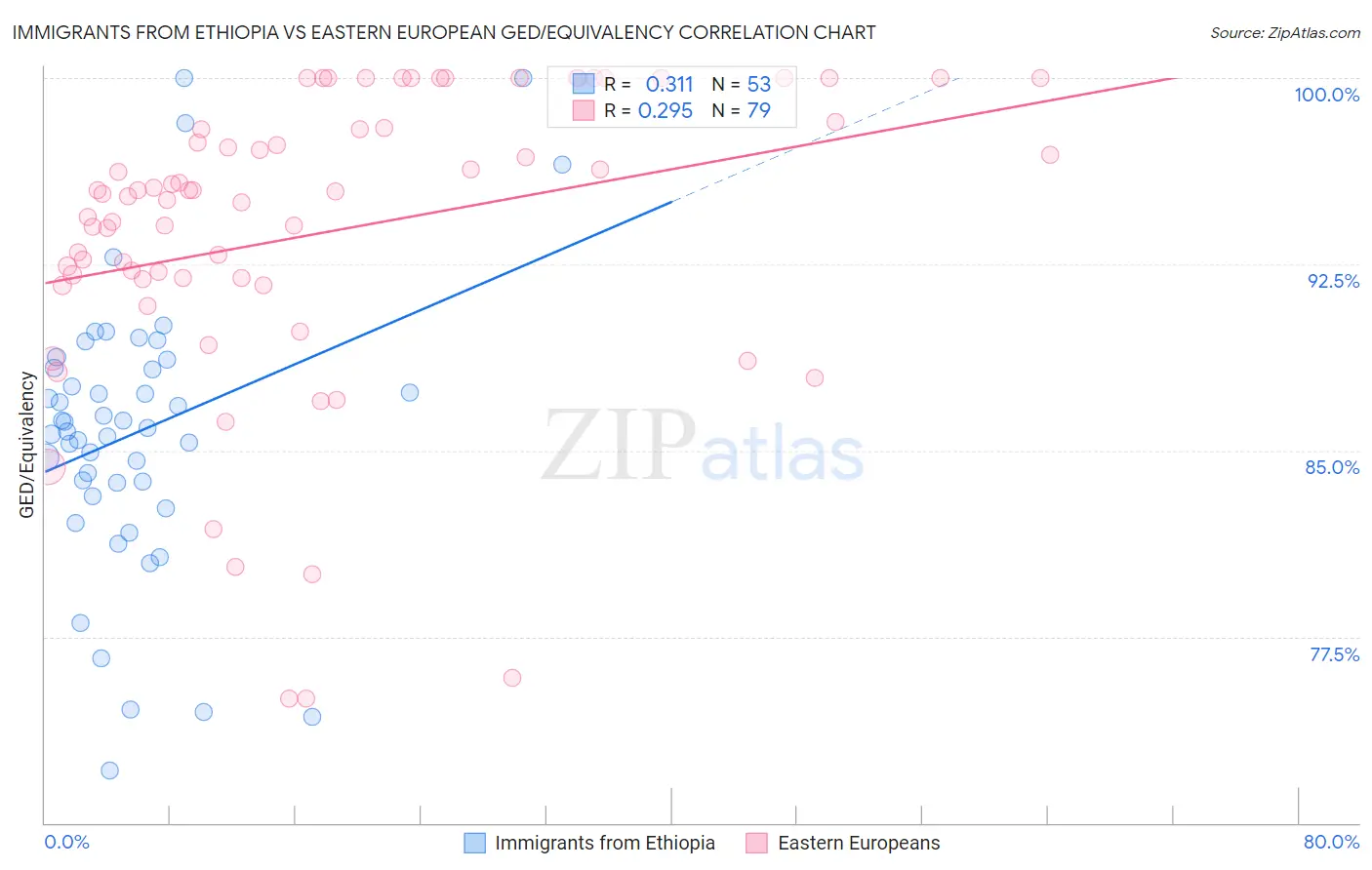Immigrants from Ethiopia vs Eastern European GED/Equivalency
