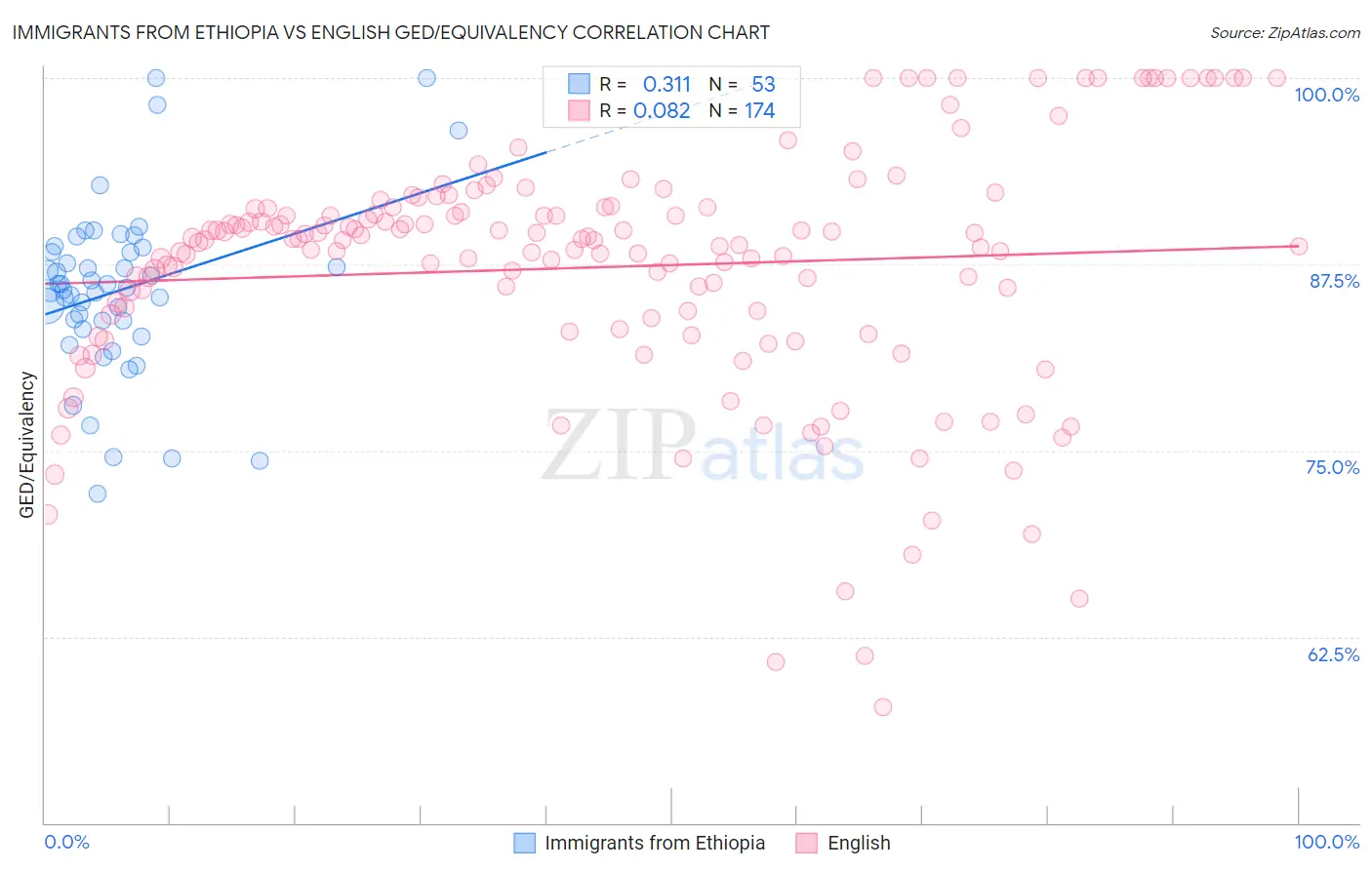 Immigrants from Ethiopia vs English GED/Equivalency