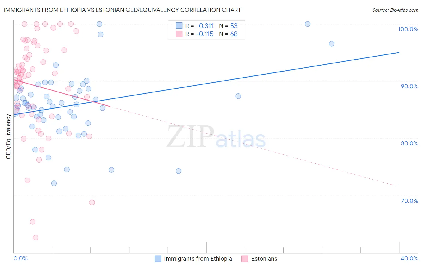 Immigrants from Ethiopia vs Estonian GED/Equivalency