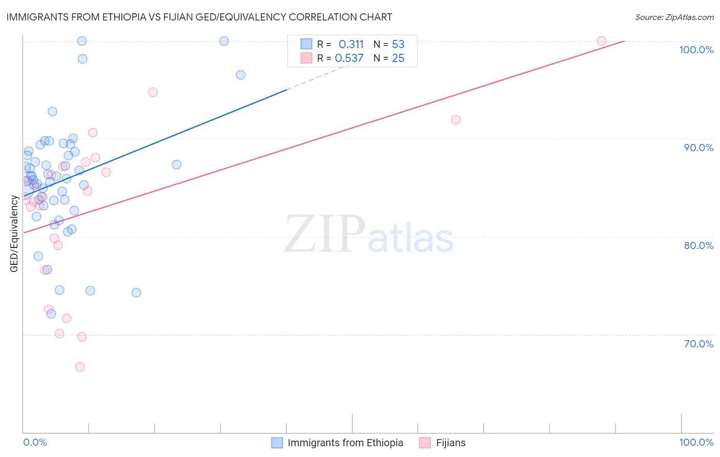 Immigrants from Ethiopia vs Fijian GED/Equivalency