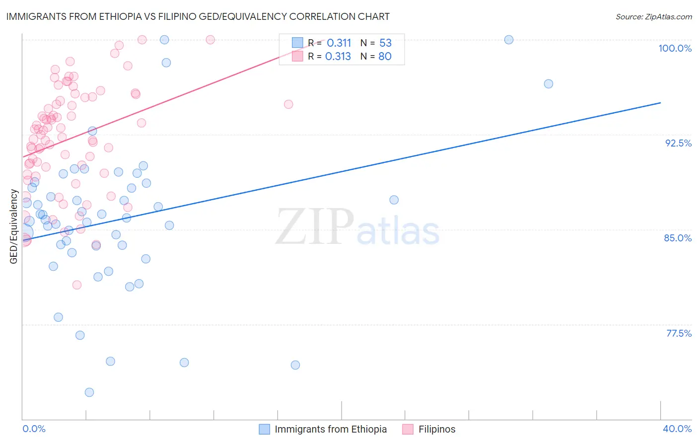 Immigrants from Ethiopia vs Filipino GED/Equivalency