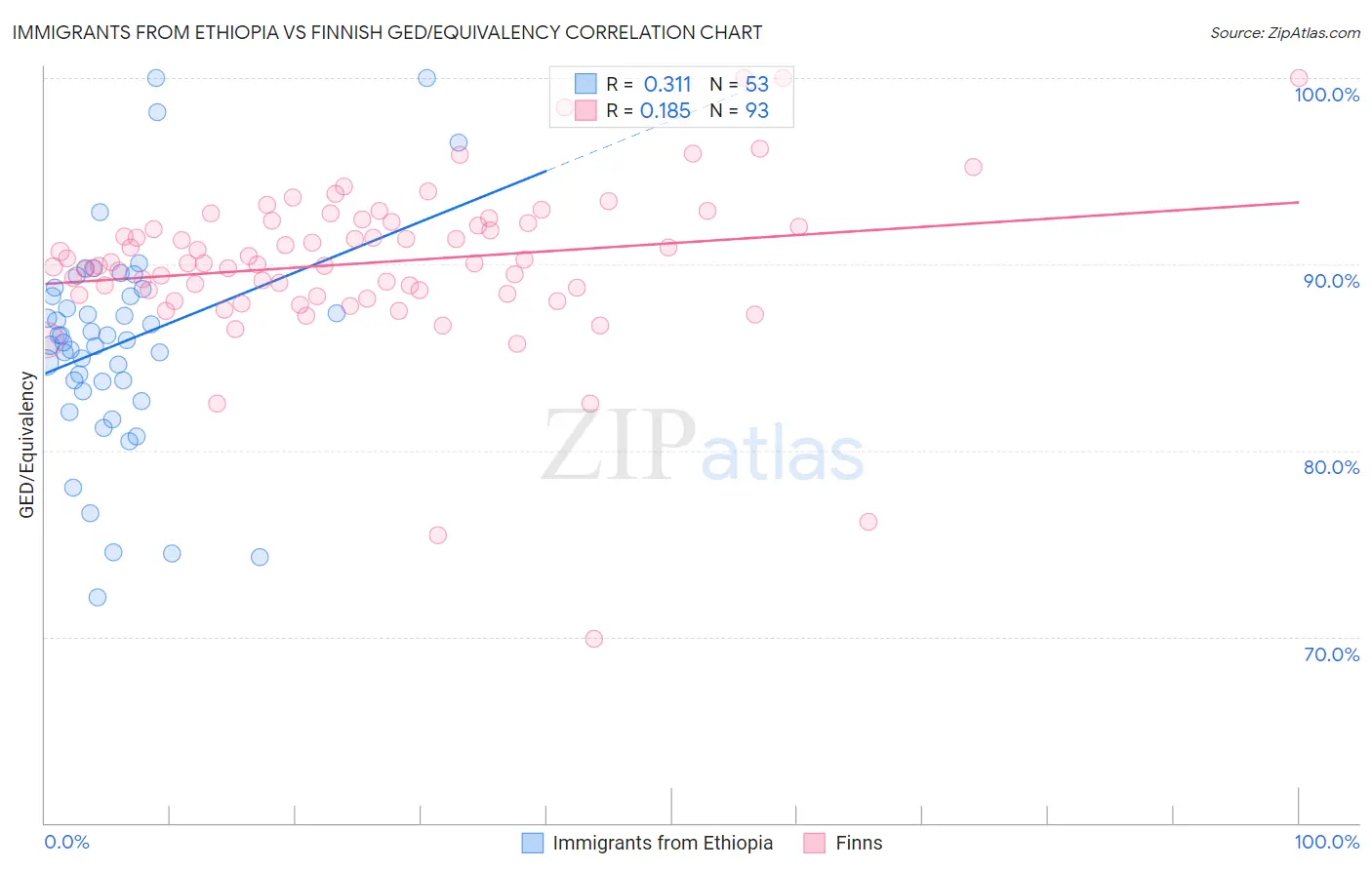 Immigrants from Ethiopia vs Finnish GED/Equivalency