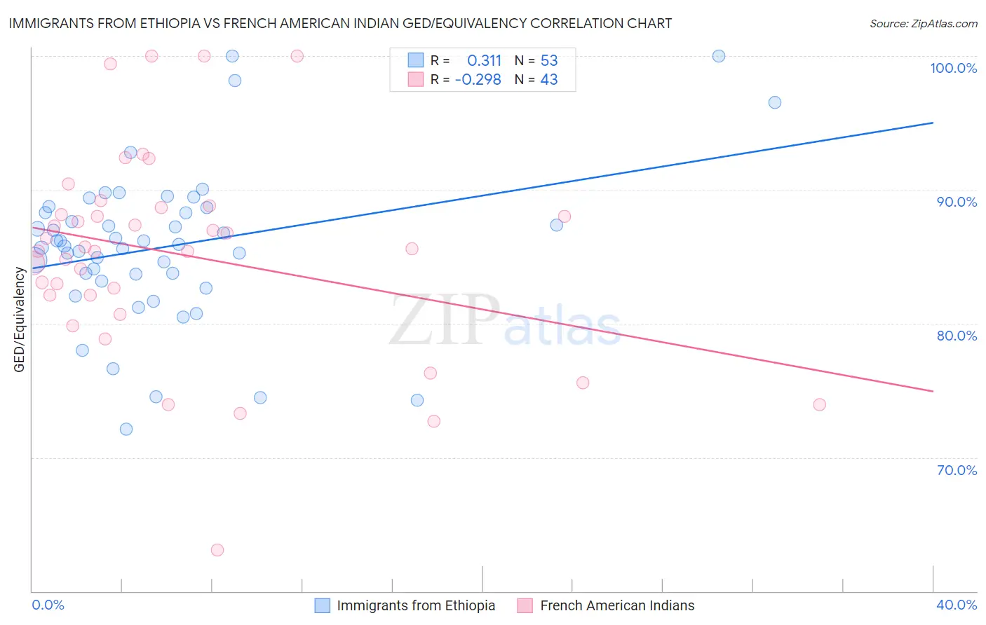 Immigrants from Ethiopia vs French American Indian GED/Equivalency