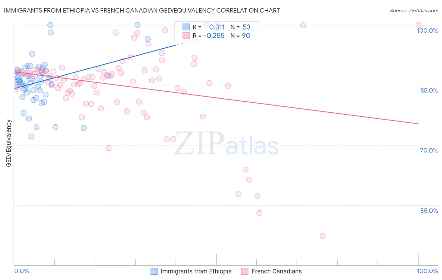 Immigrants from Ethiopia vs French Canadian GED/Equivalency