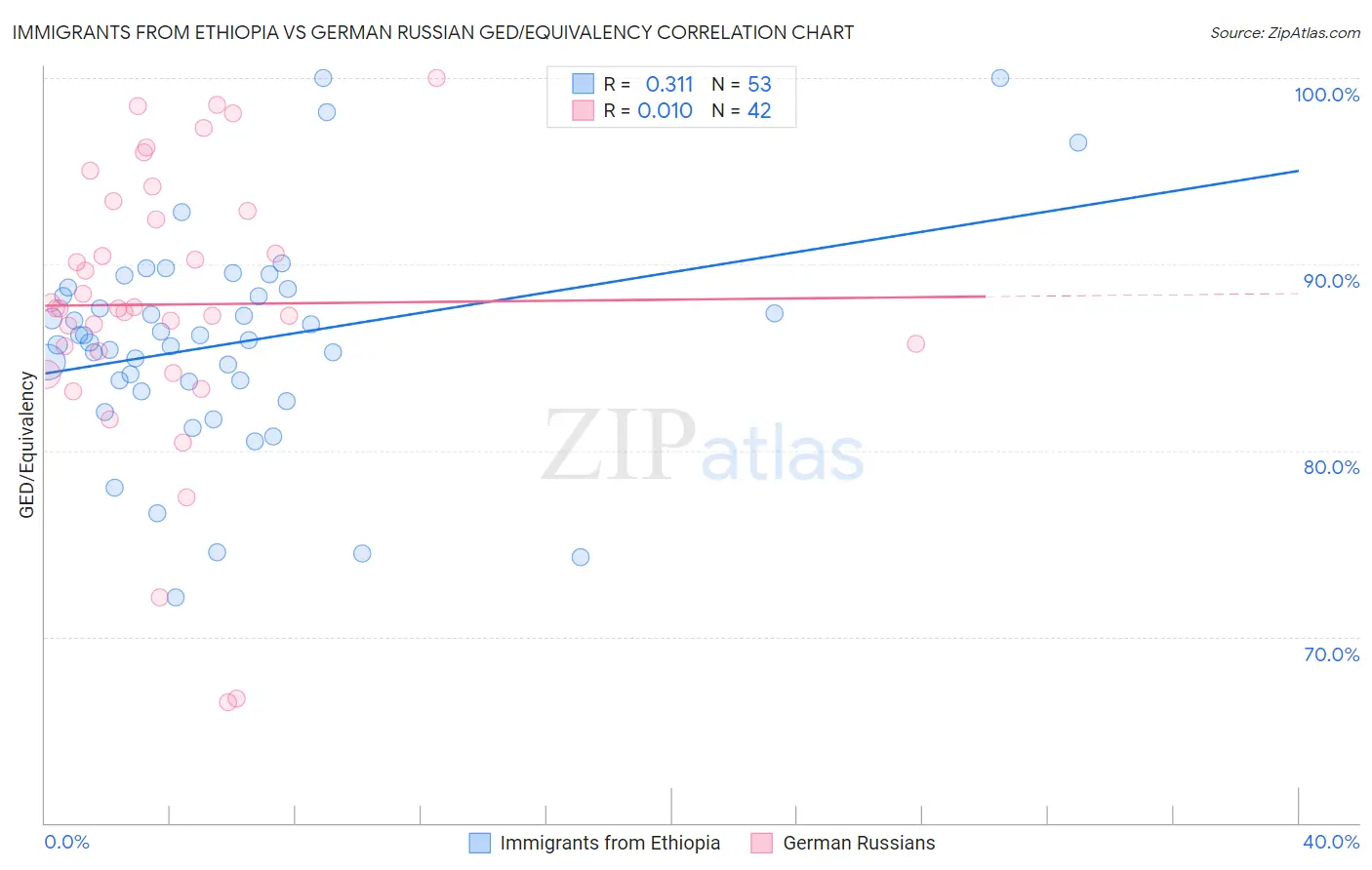 Immigrants from Ethiopia vs German Russian GED/Equivalency
