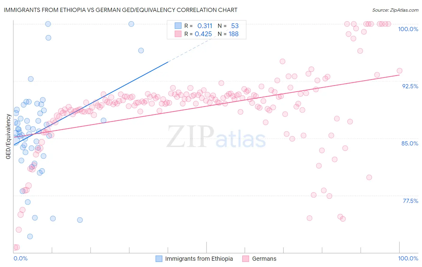 Immigrants from Ethiopia vs German GED/Equivalency