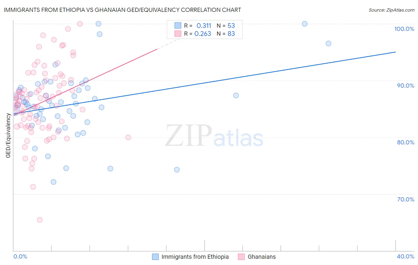 Immigrants from Ethiopia vs Ghanaian GED/Equivalency