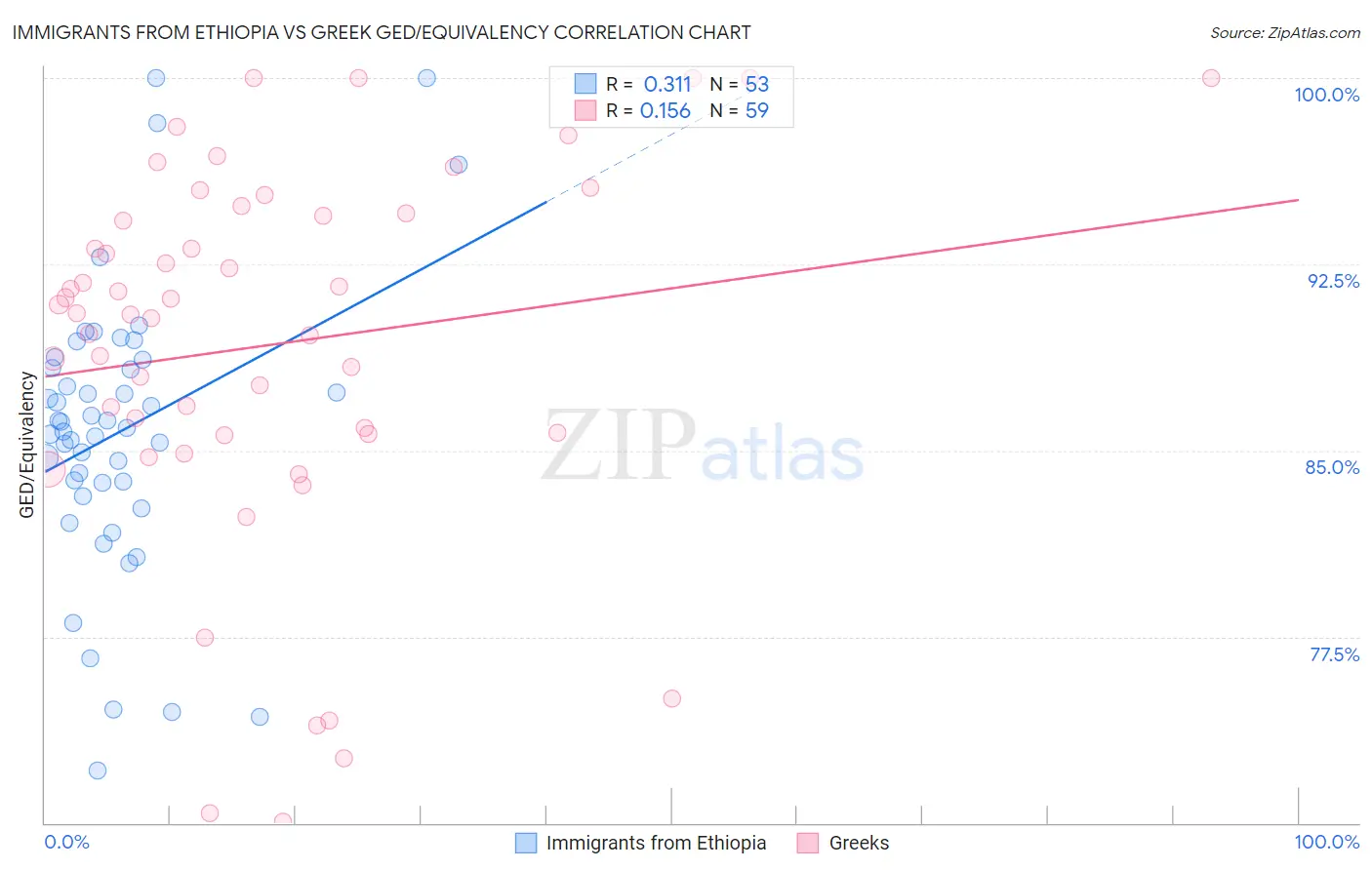 Immigrants from Ethiopia vs Greek GED/Equivalency