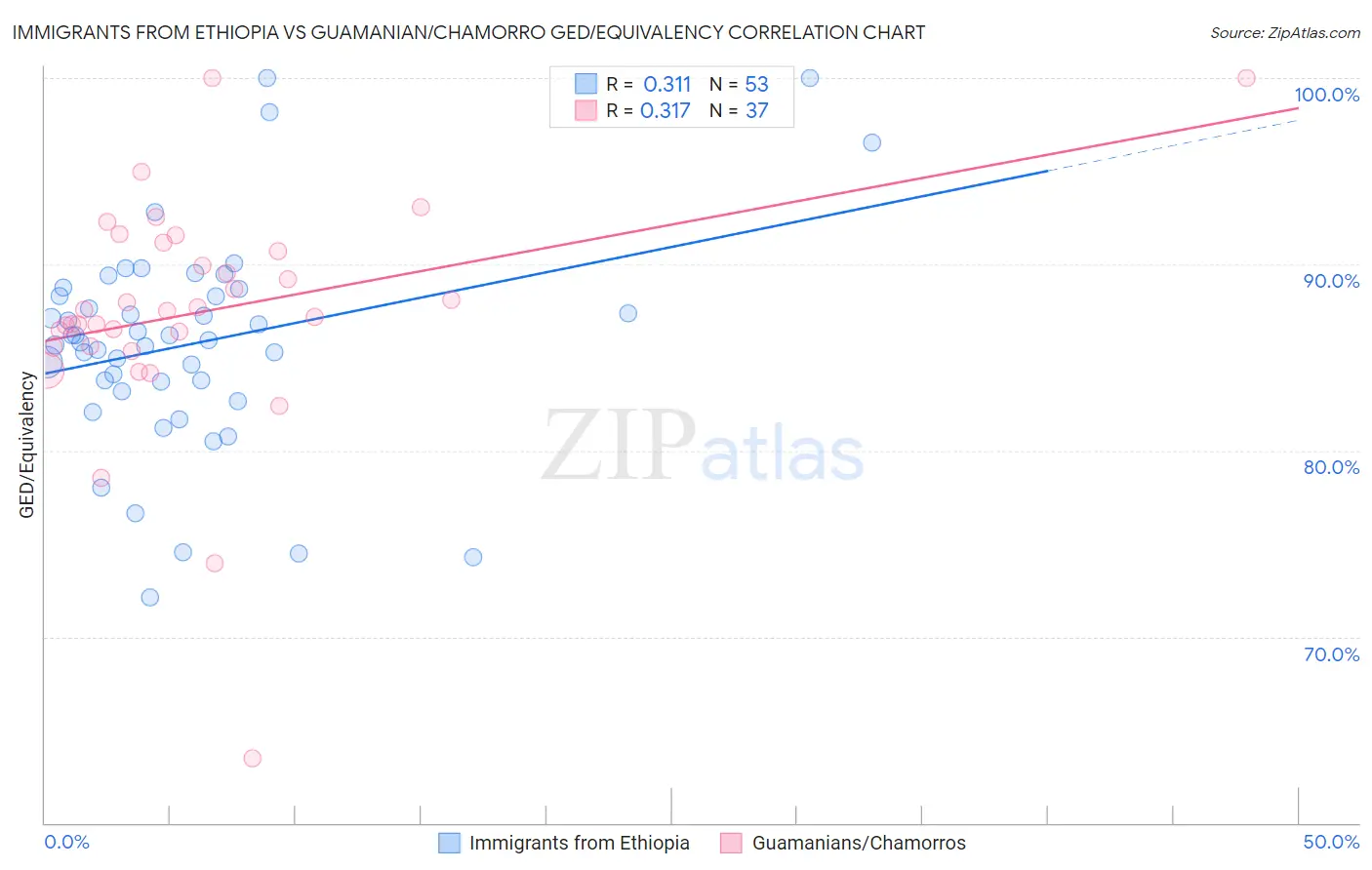 Immigrants from Ethiopia vs Guamanian/Chamorro GED/Equivalency