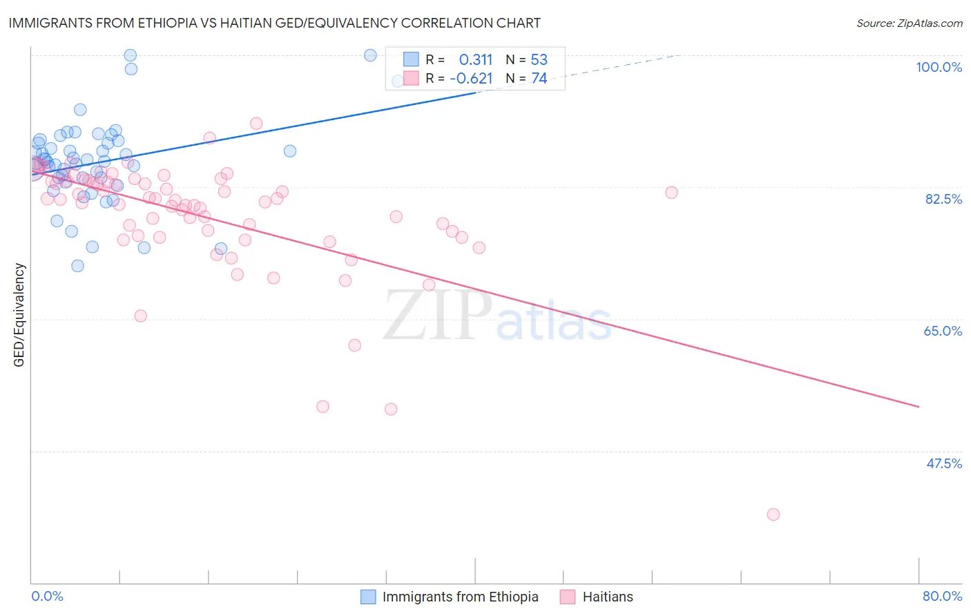 Immigrants from Ethiopia vs Haitian GED/Equivalency