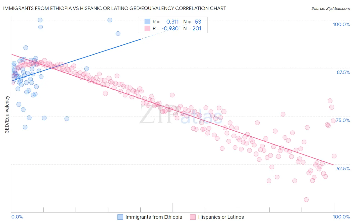 Immigrants from Ethiopia vs Hispanic or Latino GED/Equivalency