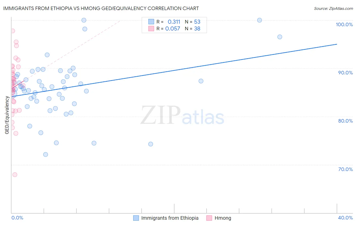 Immigrants from Ethiopia vs Hmong GED/Equivalency