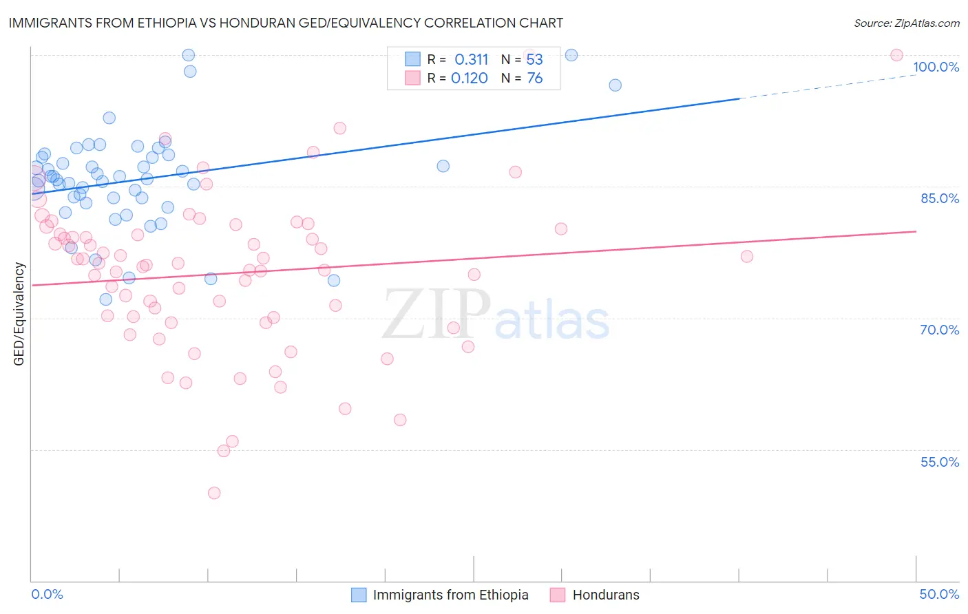 Immigrants from Ethiopia vs Honduran GED/Equivalency