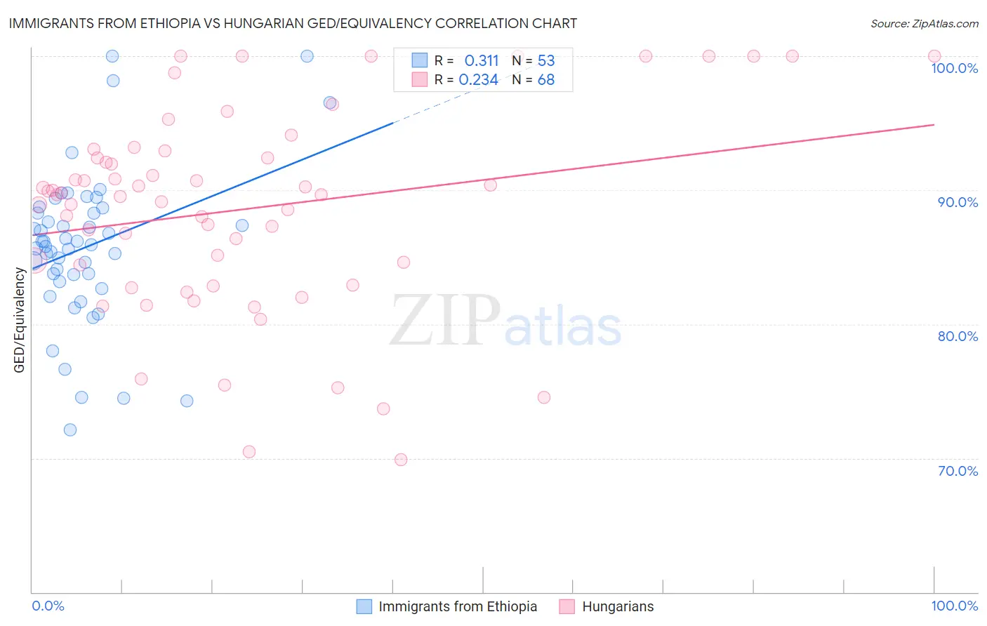 Immigrants from Ethiopia vs Hungarian GED/Equivalency