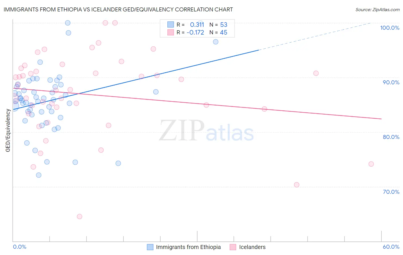 Immigrants from Ethiopia vs Icelander GED/Equivalency