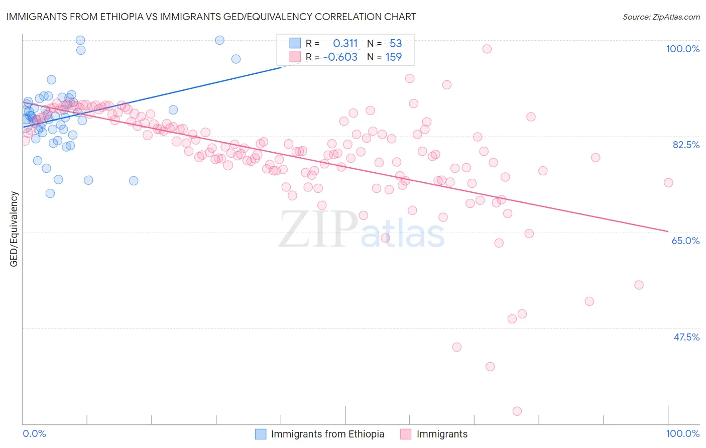Immigrants from Ethiopia vs Immigrants GED/Equivalency