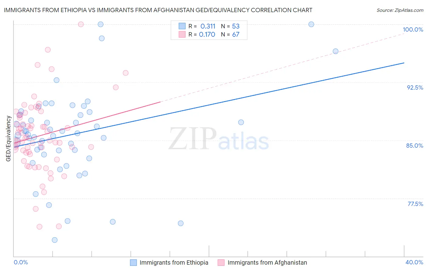 Immigrants from Ethiopia vs Immigrants from Afghanistan GED/Equivalency
