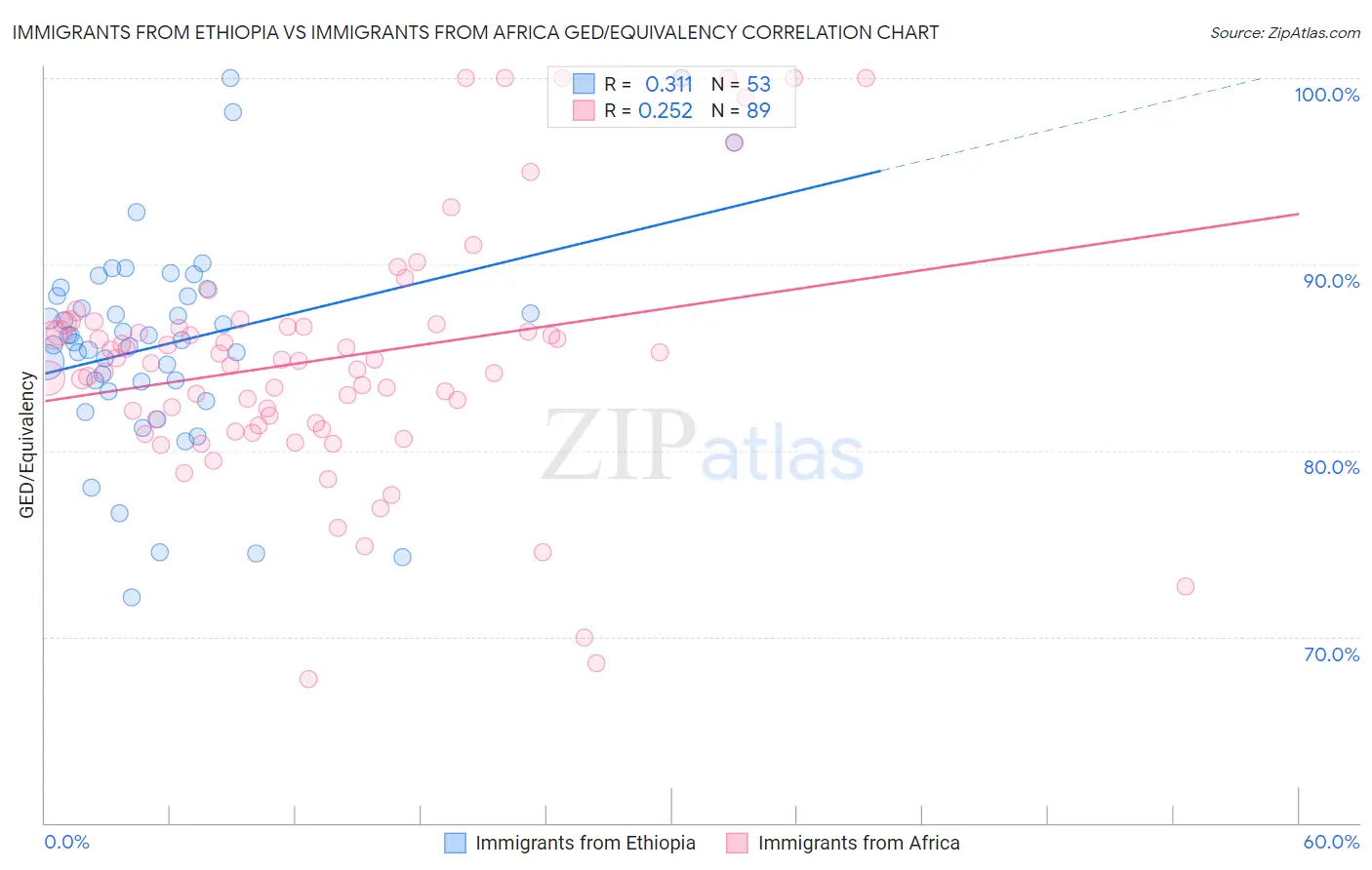 Immigrants from Ethiopia vs Immigrants from Africa GED/Equivalency