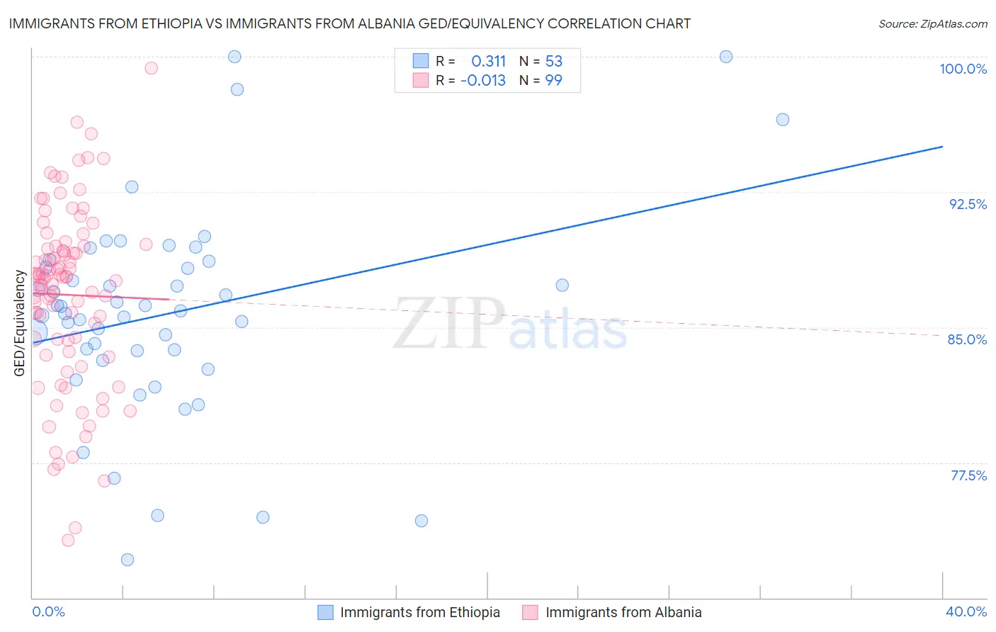 Immigrants from Ethiopia vs Immigrants from Albania GED/Equivalency